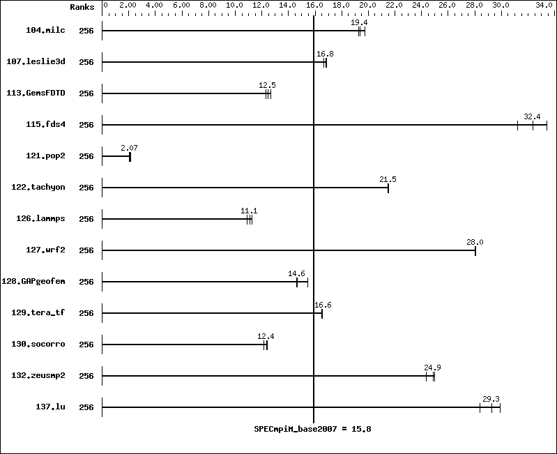 Benchmark results graph