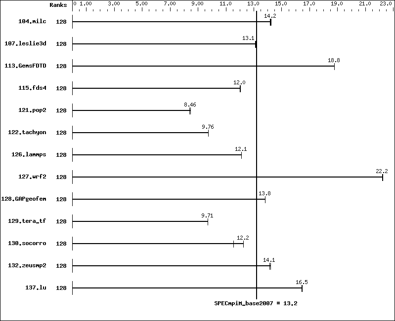 Benchmark results graph