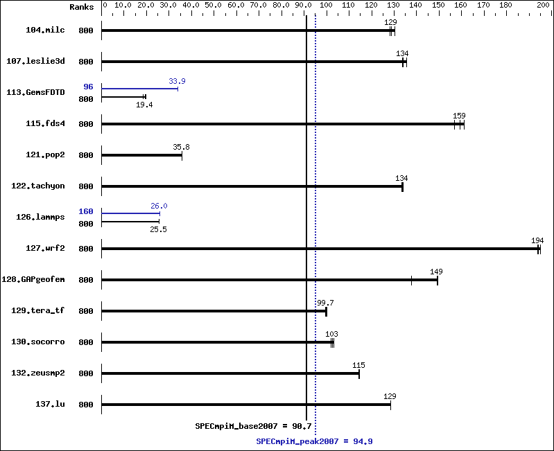 Benchmark results graph