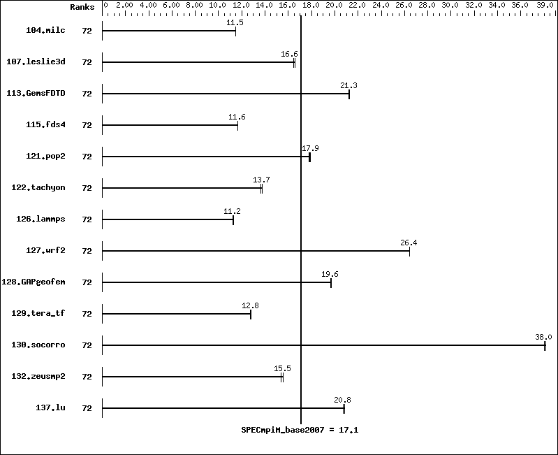 Benchmark results graph