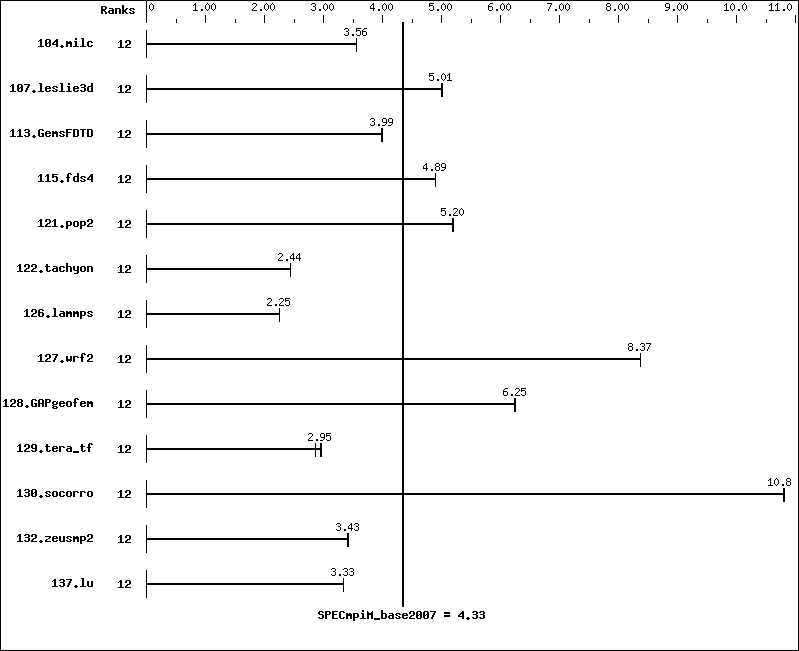 Benchmark results graph