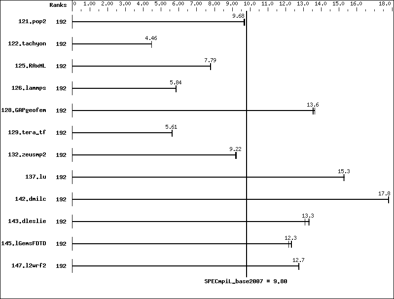 Benchmark results graph