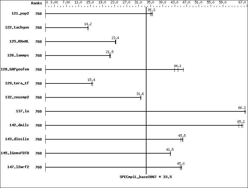 Benchmark results graph