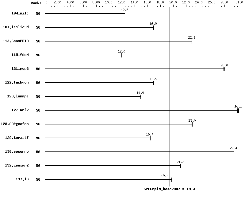 Benchmark results graph