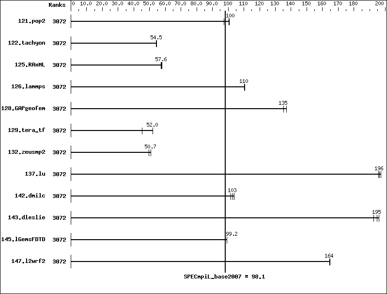 Benchmark results graph