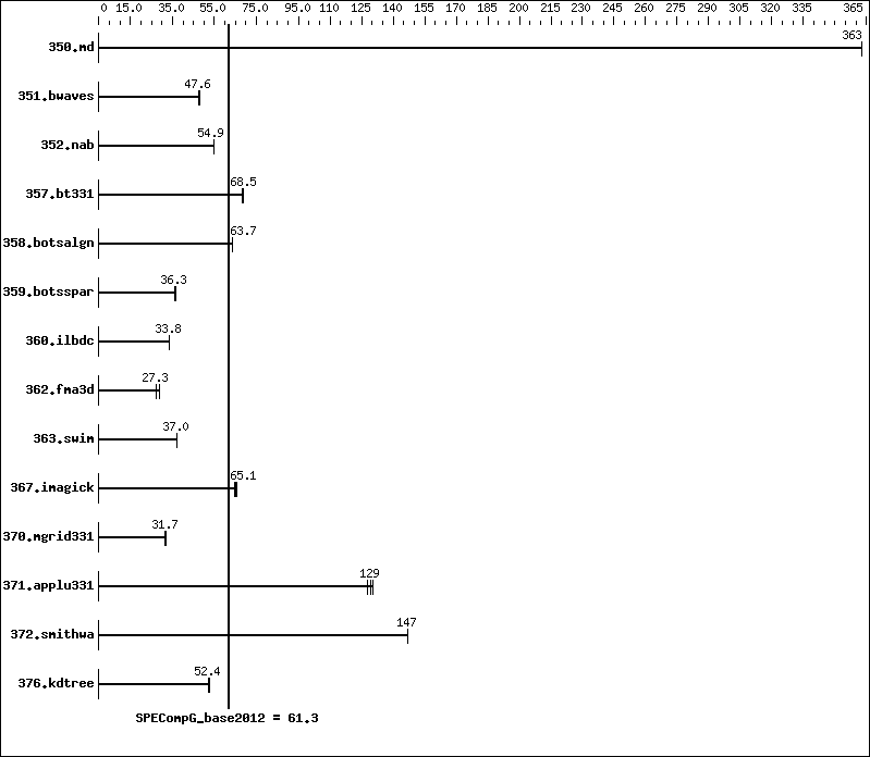 Benchmark results graph