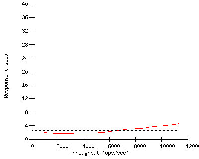 Performance Graph