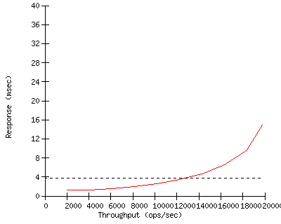 Performance Graph