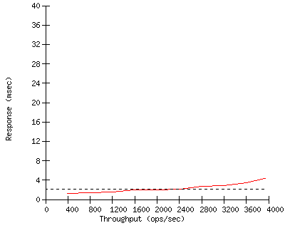 Performance Graph
