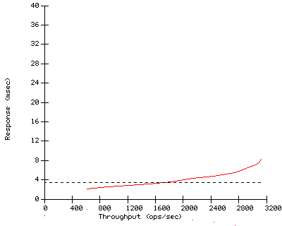 Performance Graph