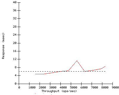 Performance Graph