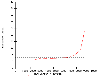 Performance Graph