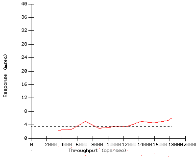 Performance Graph