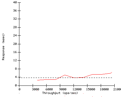 Performance Graph