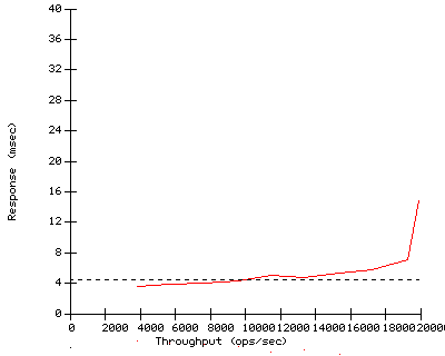 Performance Graph