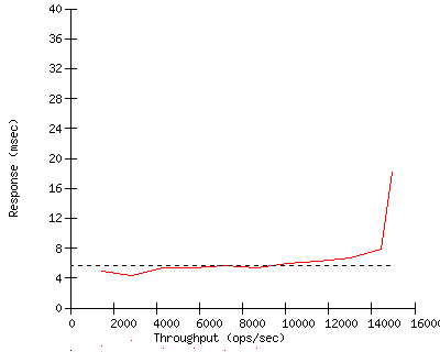 Performance Graph