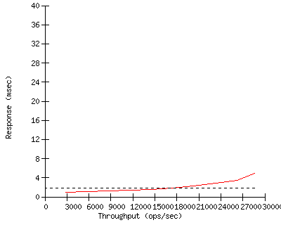 Performance Graph