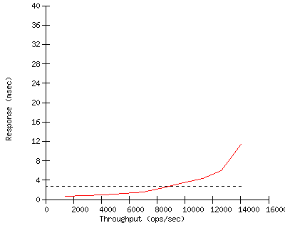 Performance Graph