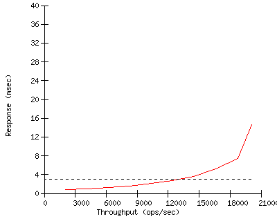 Performance Graph