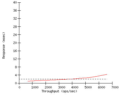 Performance Graph
