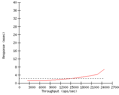 Performance Graph