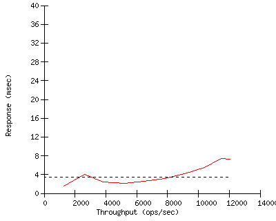 Performance Graph