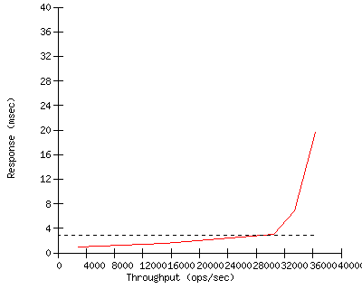 Performance Graph