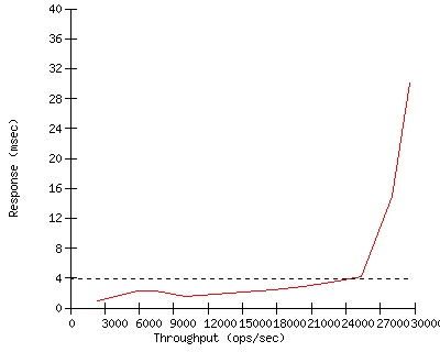 Performance Graph