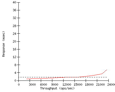 Performance Graph