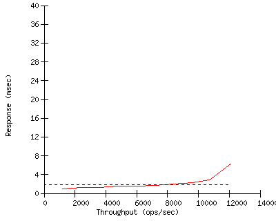 Performance Graph