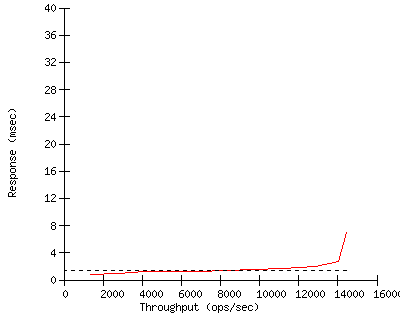 Performance Graph