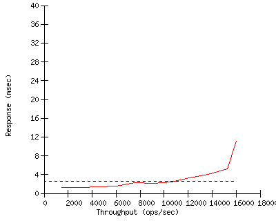 Performance Graph