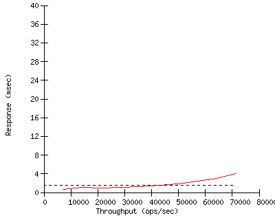 Performance Graph