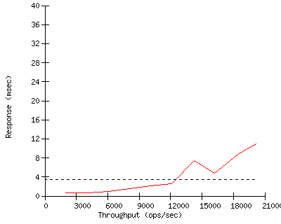 Performance Graph