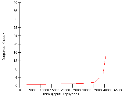 Performance Graph