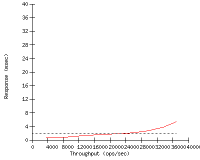 Performance Graph