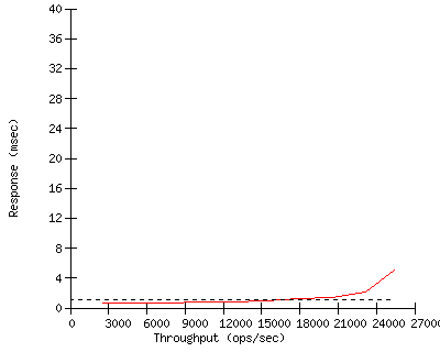 Performance Graph