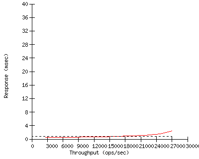 Performance Graph