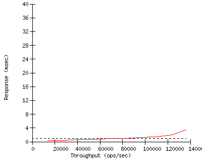 Performance Graph