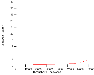 Performance Graph