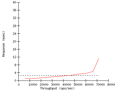 Performance Graph