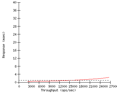 Performance Graph