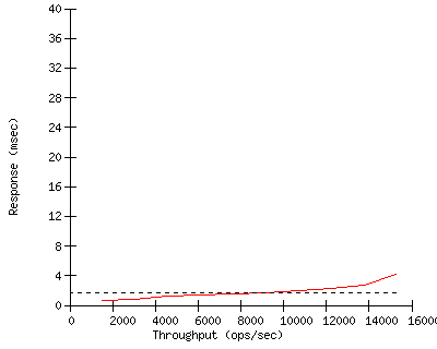 Performance Graph