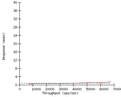 Performance Graph