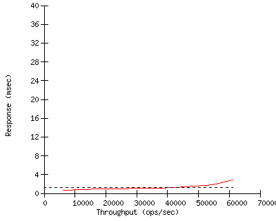 Performance Graph