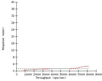 Performance Graph