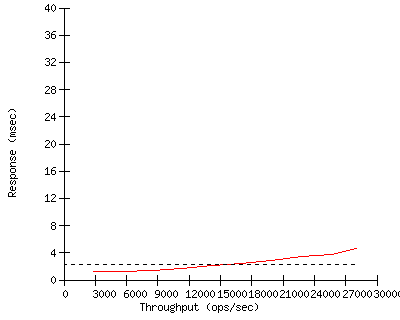 Performance Graph