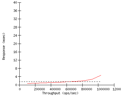 Performance Graph