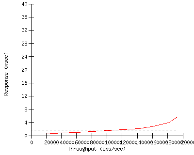 Performance Graph