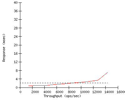Performance Graph